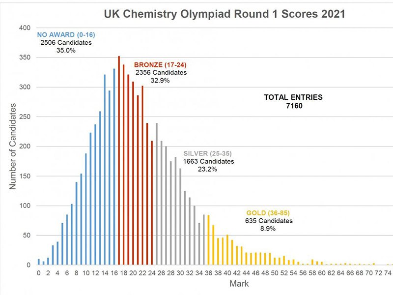 Olympiad results graph